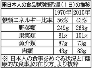 日本人の食品群別摂取量(1日)の推移.jpg